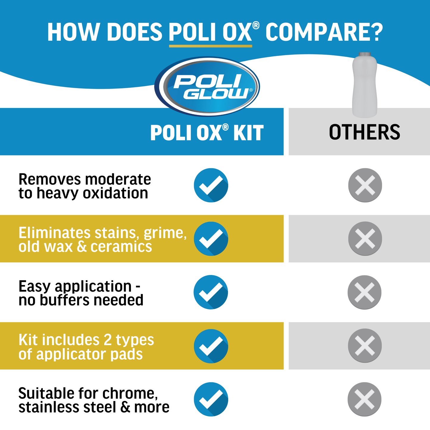 poli ox comparison