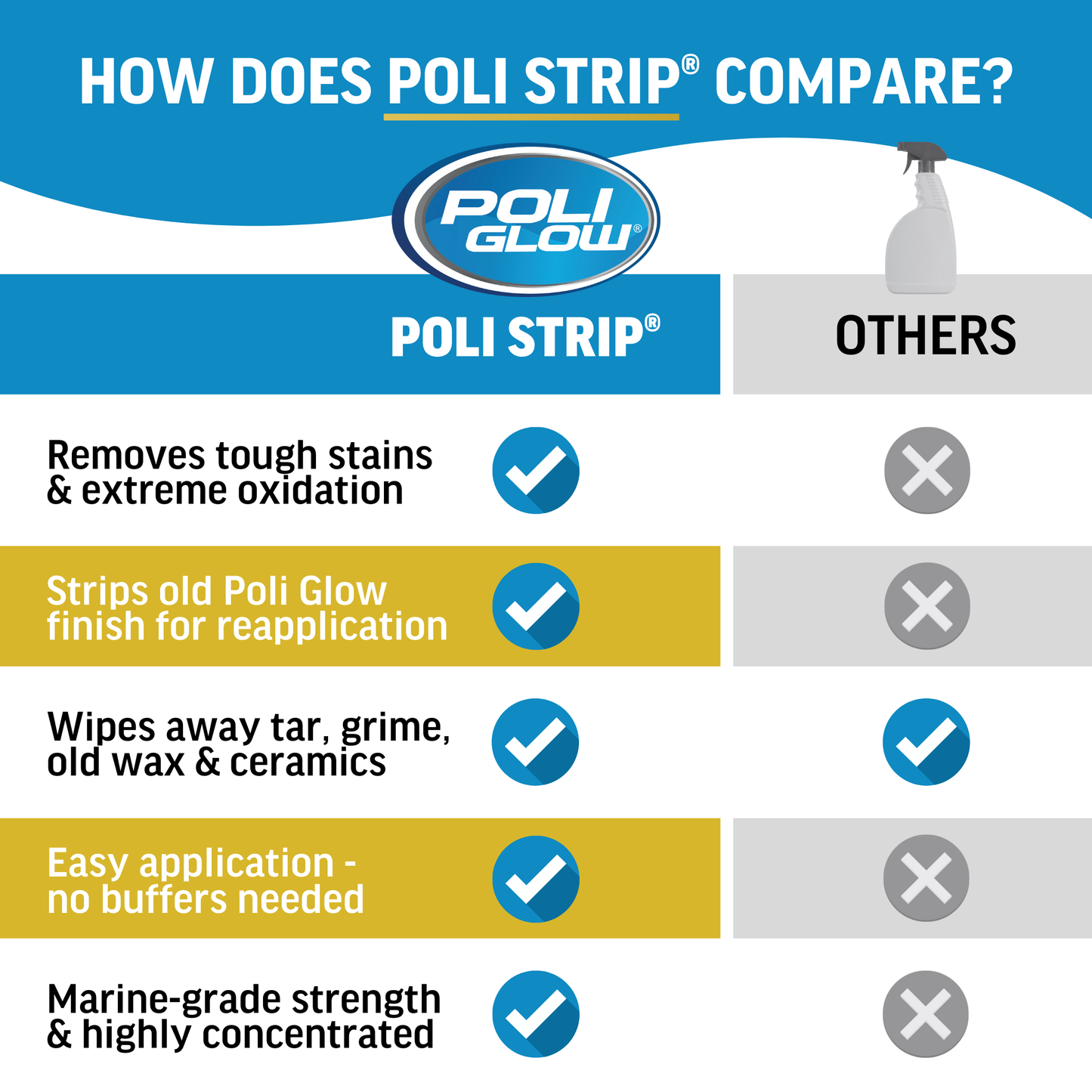 Infographic on how Poli Strip compares to its competition