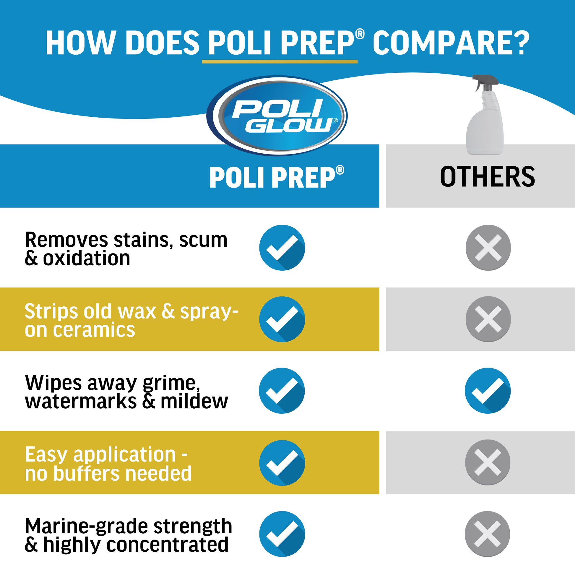 poliprep comparison vs competitors