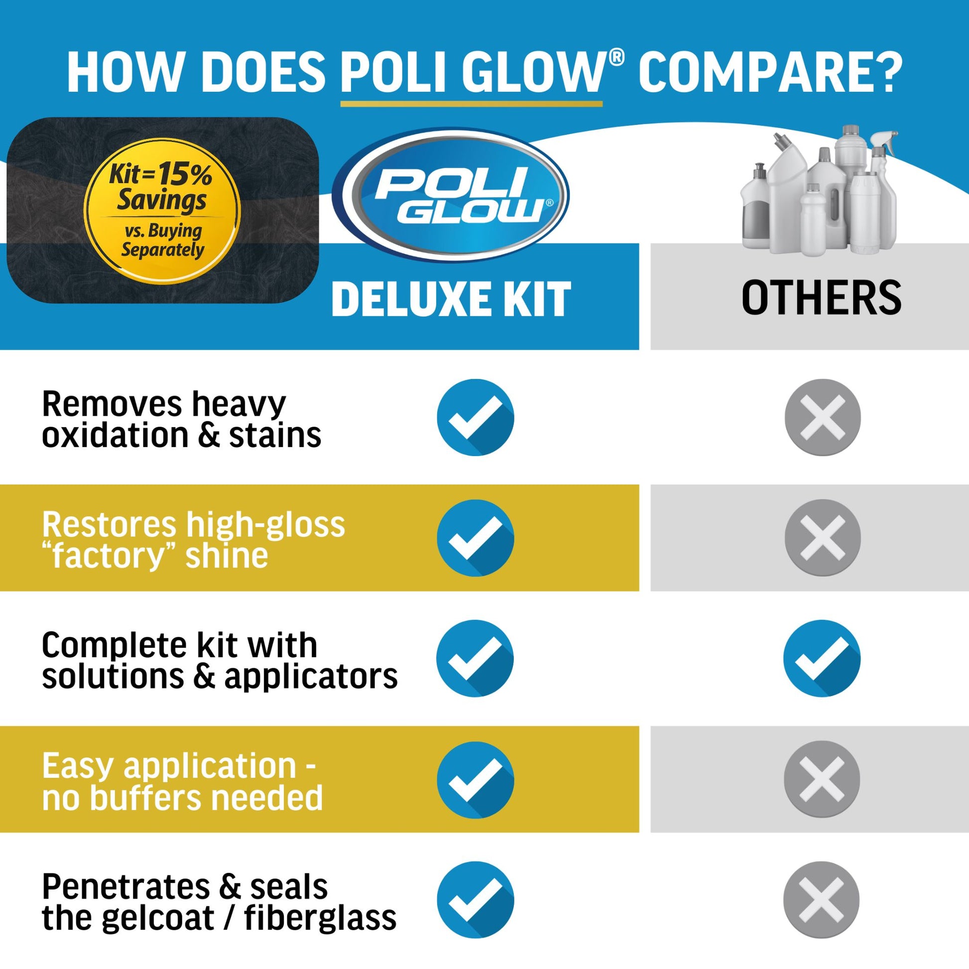 Comparison chart of Poli Glow Deluxe Restoration Kit versus 'Others' in terms of features.