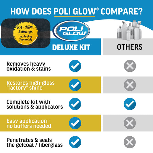 Comparison chart of Poli Glow Deluxe Restoration Kit versus 'Others' in terms of features.